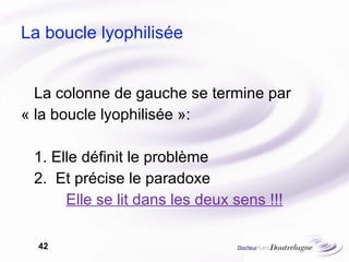 La boucle lyophilisée La colonne de gauche se termine par  « la boucle lyophilisée »: 1. Elle définit le problème 2.  Et précise le paradoxe Elle se lit dans les deux sens !!! 
