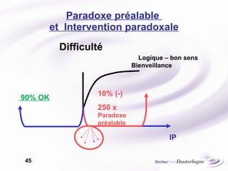 Paradoxe préalable  et  Intervention paradoxale Difficulté IP 10% (-) 250 x Paradoxe préalable Logique – bon sens Bienveillance 90% OK 