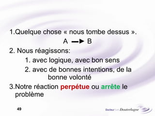 1.Quelque chose « nous tombe dessus ».  A  ▬► B 2. Nous réagissons: 1. avec logique, avec bon sens  2. avec de bonnes intentions, de la    bonne volonté 3.Notre réaction  perpétue  ou  arrête  le problème 