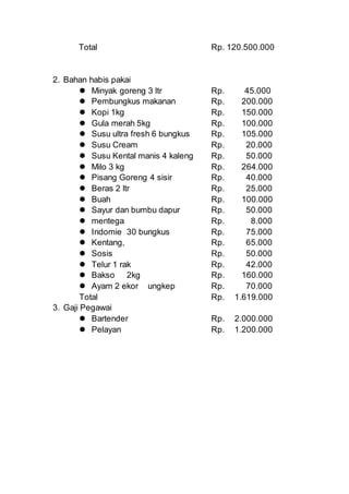 Total Rp. 120.500.000
2. Bahan habis pakai
 Minyak goreng 3 ltr Rp. 45.000
 Pembungkus makanan Rp. 200.000
 Kopi 1kg Rp. 150.000
 Gula merah 5kg Rp. 100.000
 Susu ultra fresh 6 bungkus Rp. 105.000
 Susu Cream Rp. 20.000
 Susu Kental manis 4 kaleng Rp. 50.000
 Milo 3 kg Rp. 264.000
 Pisang Goreng 4 sisir Rp. 40.000
 Beras 2 ltr Rp. 25.000
 Buah Rp. 100.000
 Sayur dan bumbu dapur Rp. 50.000
 mentega Rp. 8.000
 Indomie 30 bungkus Rp. 75.000
 Kentang, Rp. 65.000
 Sosis Rp. 50.000
 Telur 1 rak Rp. 42.000
 Bakso 2kg Rp. 160.000
 Ayam 2 ekor ungkep Rp. 70.000
Total Rp. 1.619.000
3. Gaji Pegawai
 Bartender Rp. 2.000.000
 Pelayan Rp. 1.200.000
 