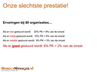 Onze slechtste prestatie!

Ervaringen bij 80 organisaties…

Als er niet gestuurd wordt:   20% PK = 9% van de omzet
Als er matig gestuurd wordt: 15% PK = 6% van de omzet
Als er redelijk gestuurd wordt: 9% PK = 3% van de omzet

Als er goed gestuurd wordt: 6% PK = 2% van de omzet
 