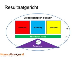 Resultaatgericht

            Leiderschap en cultuur


      Financieel       Marketing        Personeel
                                                    +

                   Middelen en proces               -

                      Rendement
 