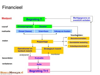 Financieel

Meetpunt                                                                    Marktgegevens en
                      Begroting T                                           overzicht verleden


vooraf       Omzetprognose          Rooster

realisatie    Omzet (kassa)        Uren=loon           Inkoop en kosten

                                                                          Voorbeelden:
                                                                          Bezoekersaantallen
meten                             Rapportage                          Gemiddelde besteding

                                                                      Arbeidsproductiviteit
             Operationeel en                Strategisch inzicht
             tactisch inzicht

               analyseren                          monitoren
beoordelen                      Evaluatie

verbeteren                       Actie


                            Begroting T+1
 