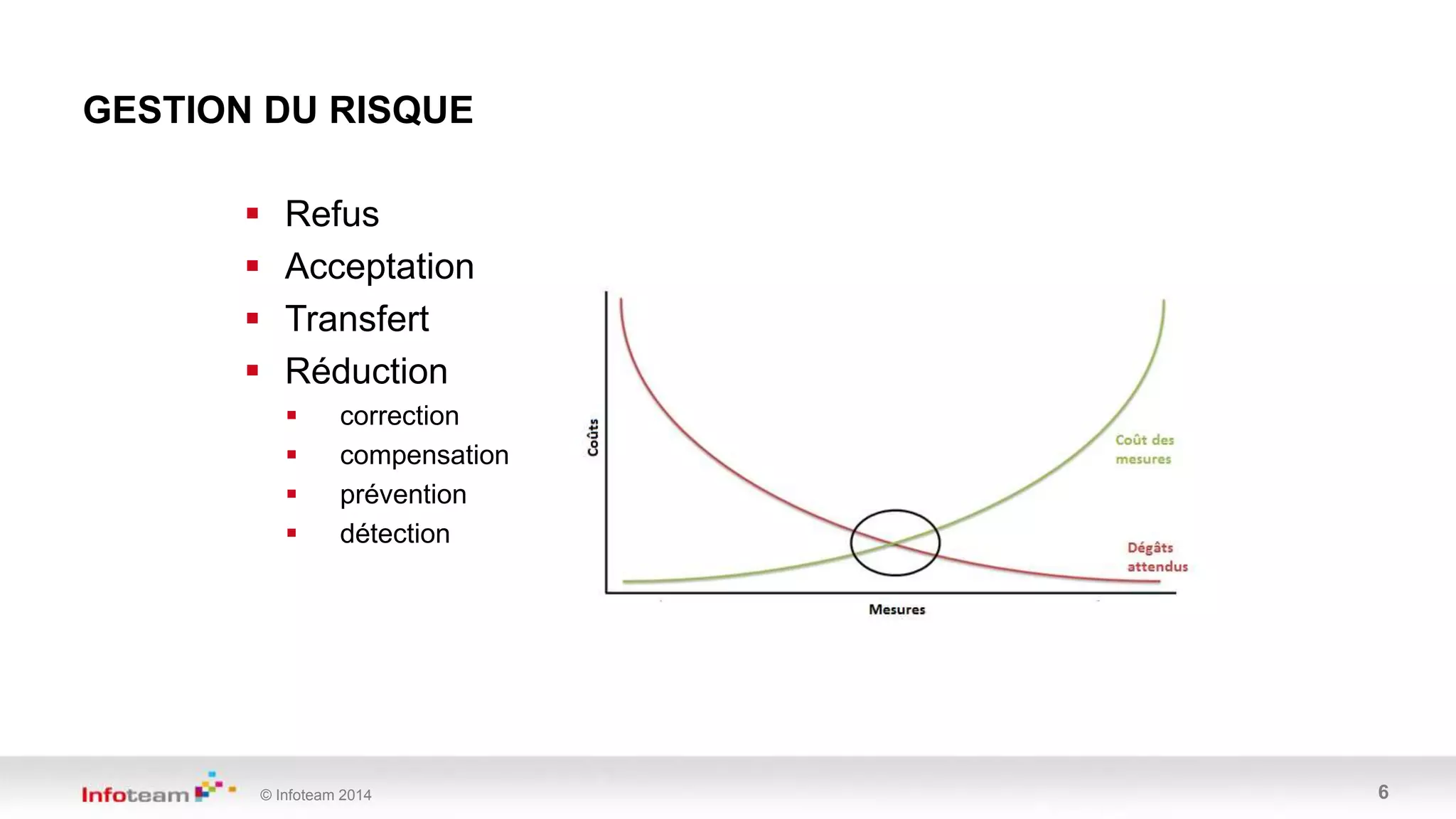© Infoteam 2014 6
 Refus
 Acceptation
 Transfert
 Réduction
 correction
 compensation
 prévention
 détection
GESTION DU RISQUE
 