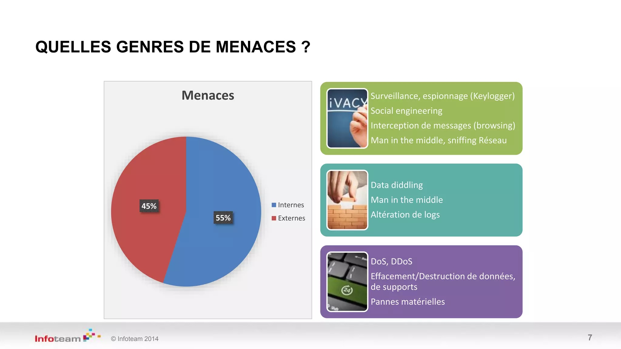 © Infoteam 2014 7
55%
45%
Menaces
Internes
Externes
Surveillance, espionnage (Keylogger)
Social engineering
Interception de messages (browsing)
Man in the middle, sniffing Réseau
Data diddling
Man in the middle
Altération de logs
DoS, DDoS
Effacement/Destruction de données,
de supports
Pannes matérielles
QUELLES GENRES DE MENACES ?
 