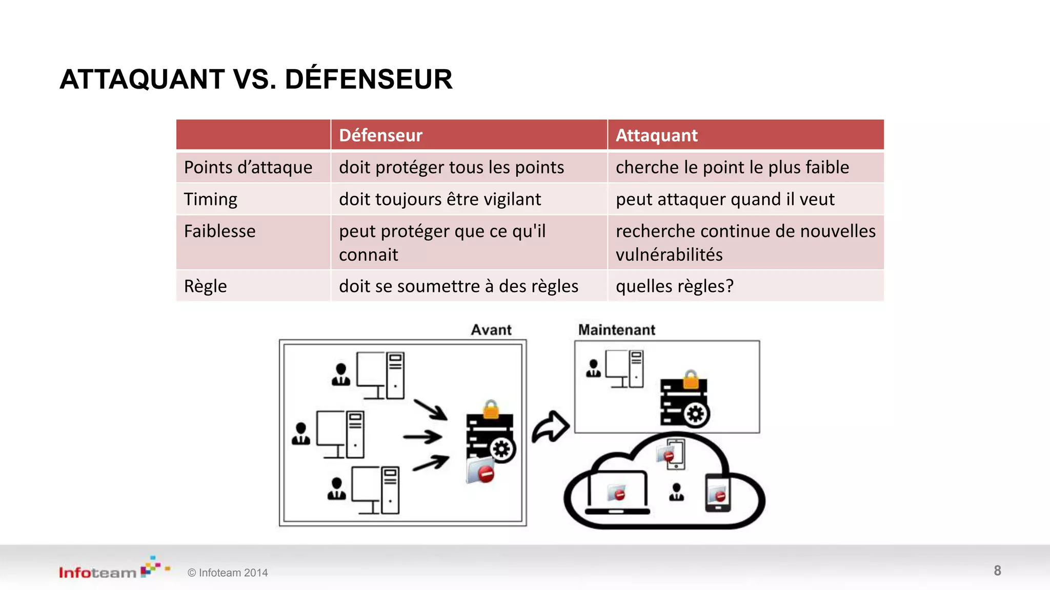 © Infoteam 2014 8
Défenseur Attaquant
Points d’attaque doit protéger tous les points cherche le point le plus faible
Timing doit toujours être vigilant peut attaquer quand il veut
Faiblesse peut protéger que ce qu'il
connait
recherche continue de nouvelles
vulnérabilités
Règle doit se soumettre à des règles quelles règles?
ATTAQUANT VS. DÉFENSEUR
 