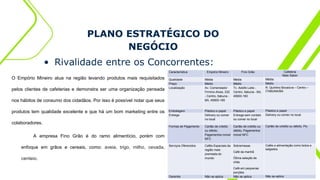 PLANO ESTRATÉGICO DO
NEGÓCIO
• Rivalidade entre os Concorrentes:
O Empório Mineiro atua na região levando produtos mais requisitados
pelos clientes de cafeterias e demonstra ser uma organização pensada
nos hábitos de consumo dos cidadãos. Por isso é possível notar que seus
produtos tem qualidade excelente e que há um bom marketing entre os
colaboradores.
A empresa Fino Grão é do ramo alimentício, porém com
enfoque em grãos e cereais, como: aveia, trigo, milho, cevada,
centeio.
Característica Empório Mineiro Fino Grão Cafeteria
Mais Sabor
Qualidade Média Média Média
Preço Médio Médio Médio
Localização Av. Comendador
Firmino Alves, 232
- Centro, Itabuna -
BA, 45600-185
Tv. Adolfo Leite -
Centro, Itabuna - BA,
45600-160
R. Quintino Bocaiúva – Centro –
ITABUNA/BA
Embalagem Plástico e papel Plástico e papel Plástico e papel
Entrega Delivery ou comer
no local
Entrega sem contato
ou comer no local
Delivery ou comer no local
Formas de Pagamento Cartão de crédito
ou débito,
Pagamentos móvel
NFC
Cartão de crédito ou
débito, Pagamentos
móvel NFC
Cartão de crédito ou débito, Pix
Serviços Oferecidos Cafés Especiais da
região mais
premiada do
mundo
Sobremesas
Café da manhã
Ótima seleção de
chás
Café em pequenas
porções
Cafés e alimentação como bolos e
salgados
Garantia Não se aplica Não se aplica Não se aplica
 