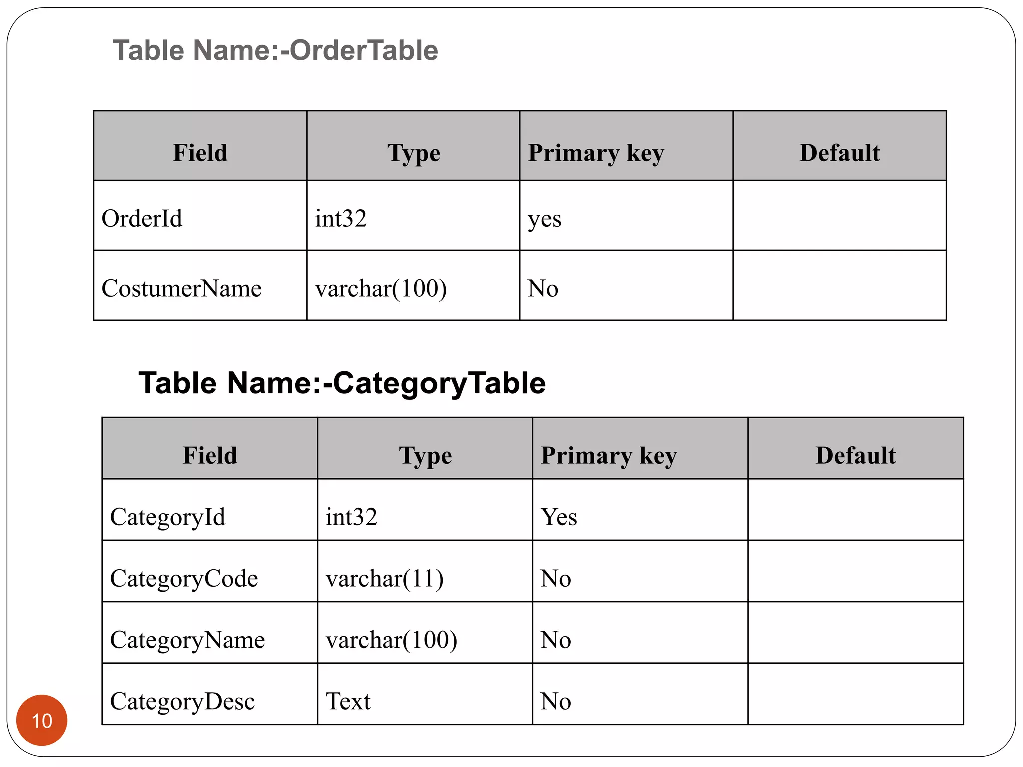 Table Name:-OrderTable
Field Type Primary key Default
OrderId int32 yes
CostumerName varchar(100) No
Field Type Primary key Default
CategoryId int32 Yes
CategoryCode varchar(11) No
CategoryName varchar(100) No
CategoryDesc Text No
Table Name:-CategoryTable
10
 