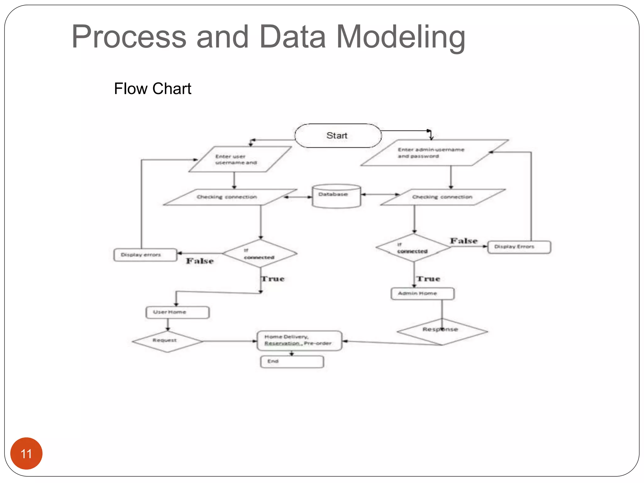 Process and Data Modeling
Flow Chart
11
 
