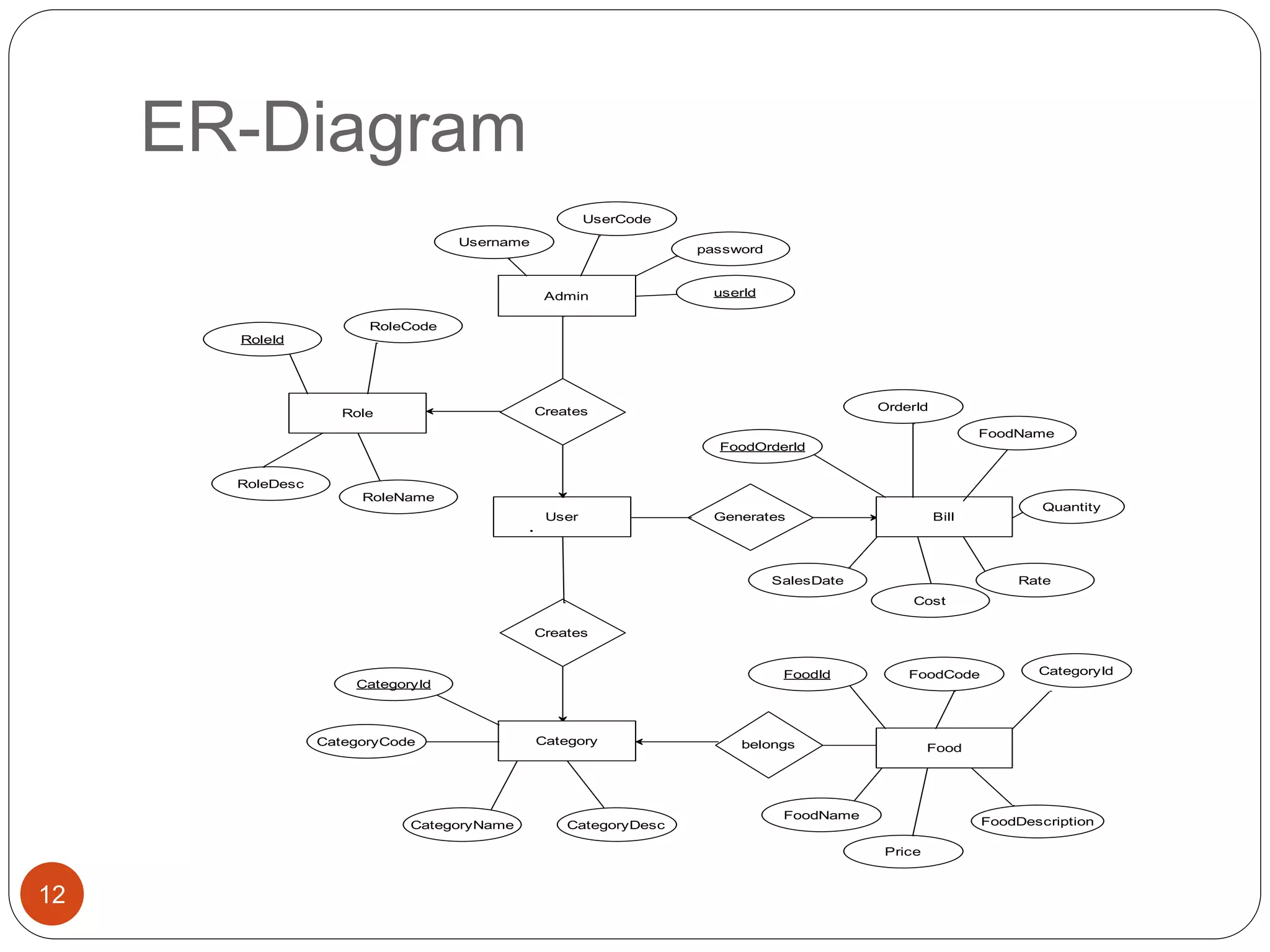 ER-Diagram
Username
Admin
Creates
User
Creates
UserCode
password
userId
Role
RoleId
RoleCode
RoleDesc
RoleName
Category
CategoryId
CategoryCode
CategoryName CategoryDesc
belongs Food
FoodId FoodCode CategoryId
FoodName
Price
FoodDescription
Generates Bill
FoodOrderId
OrderId
FoodName
SalesDate
Cost
Rate
Quantity
12
 