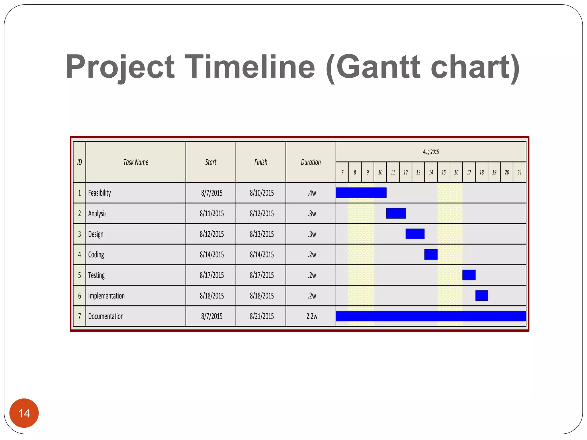 Project Timeline (Gantt chart)
ID TaskName Start Finish Duration
Aug2015
7 8 9 10 16 1813 1512 171411
1 .4w8/10/20158/7/2015Feasibility
2 .3w8/12/20158/11/2015Analysis
3 .3w8/13/20158/12/2015Design
4 .2w8/14/20158/14/2015Coding
5 .2w8/17/20158/17/2015Testing
6 .2w8/18/20158/18/2015Implementation
7 2.2w8/21/20158/7/2015Documentation
19 20 21
14
 