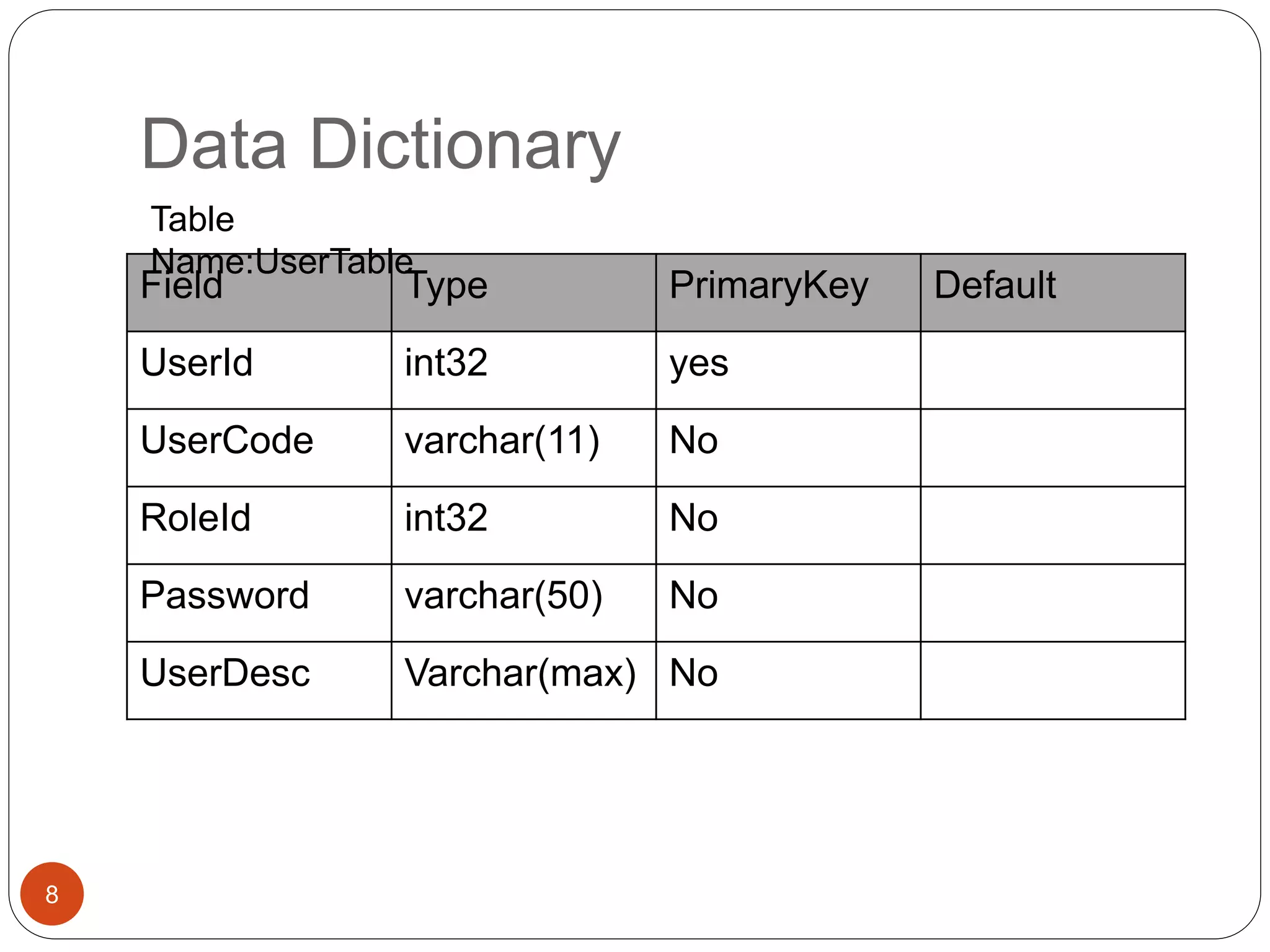 Data Dictionary
Field Type PrimaryKey Default
UserId int32 yes
UserCode varchar(11) No
RoleId int32 No
Password varchar(50) No
UserDesc Varchar(max) No
Table
Name:UserTable
8
 
