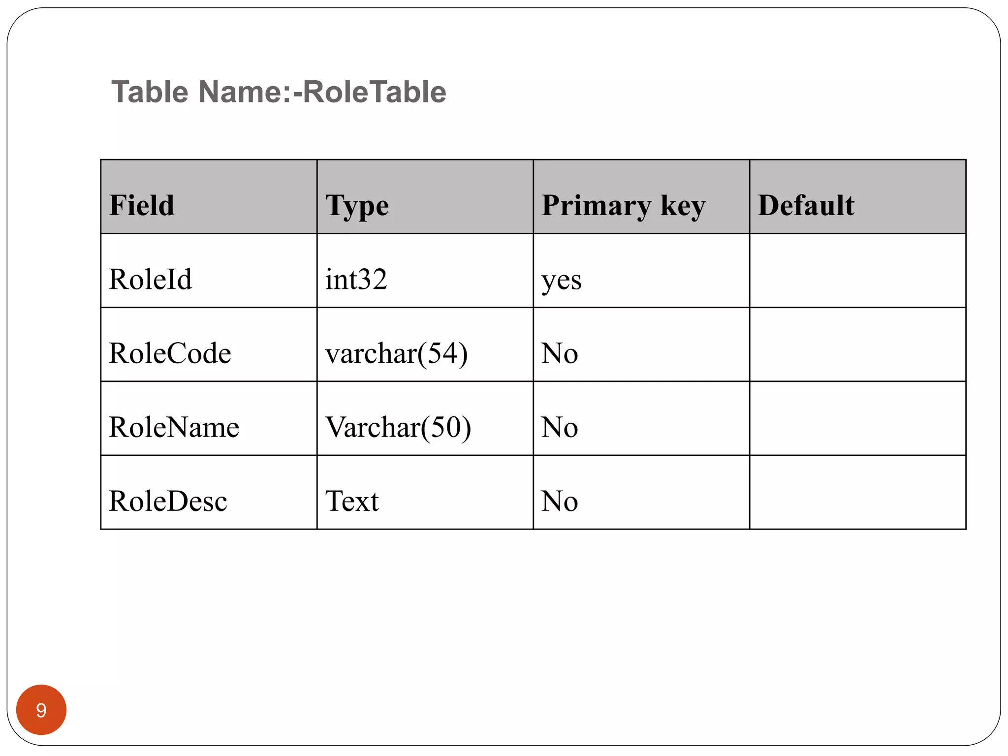 Table Name:-RoleTable
Field Type Primary key Default
RoleId int32 yes
RoleCode varchar(54) No
RoleName Varchar(50) No
RoleDesc Text No
9
 