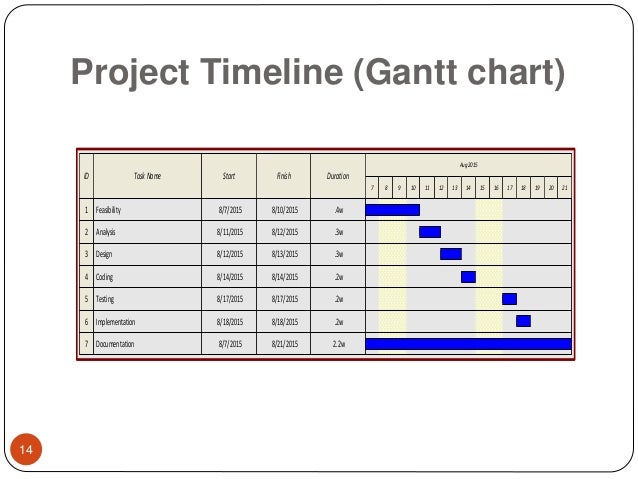 Gantt Chart For Hospital Management System Project