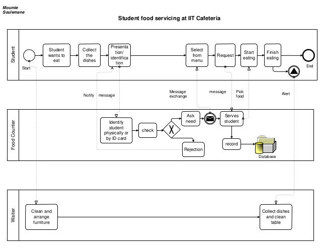 model process business university using Business Process Operations University Cafeteria