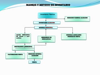 AromáticasMATERIALES UTILIZADOS: Equipo  Tostadora automática.
