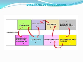 Molino. Material de consumo Café verde.