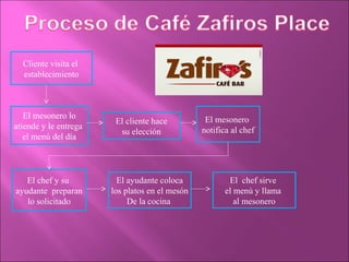 Cliente visita el
establecimiento
El mesonero lo
atiende y le entrega
el menú del día
El mesonero
notifica al chef
El ayudante coloca
los platos en el mesón
De la cocina
El cliente hace
su elección
El chef y su
ayudante preparan
lo solicitado
El chef sirve
el menú y llama
al mesonero
 