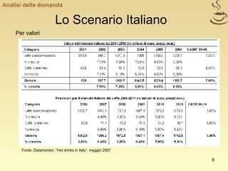 Lo Scenario Italiano   Per valori Fonte: Datamonitor, “Hot drinks in Italy”, maggio 2007 Analisi della domanda 