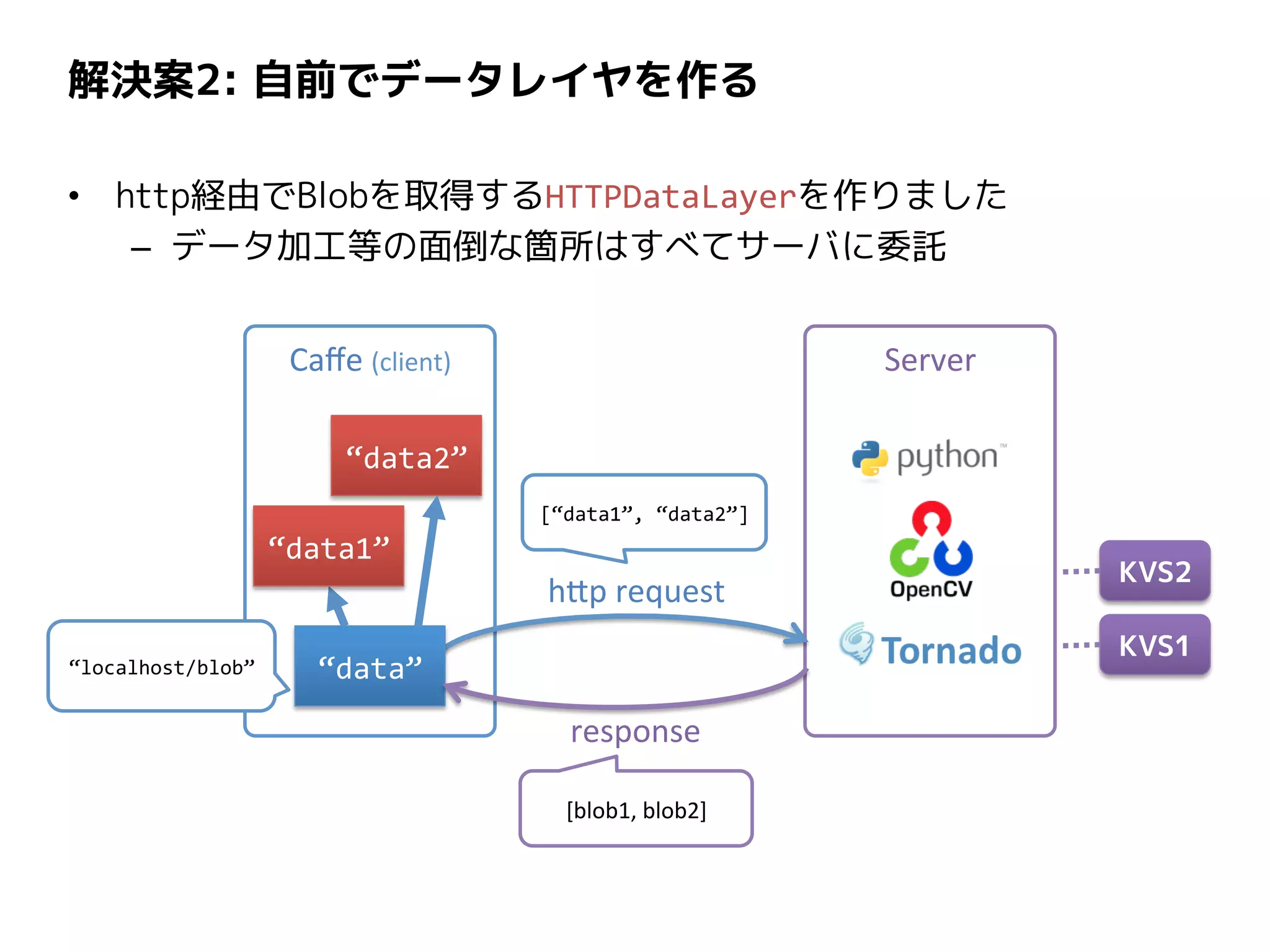 Caffe (client)
解決案2: 自前でデータレイヤを作る
• http経由でBlobを取得するHTTPDataLayerを作りました
– データ加工等の面倒な箇所はすべてサーバに委託
“localhost/blob”
Server
KVS1
“data”
http request
response
KVS2
“data1”
“data2”
[“data1”, “data2”]
[blob1, blob2]
 