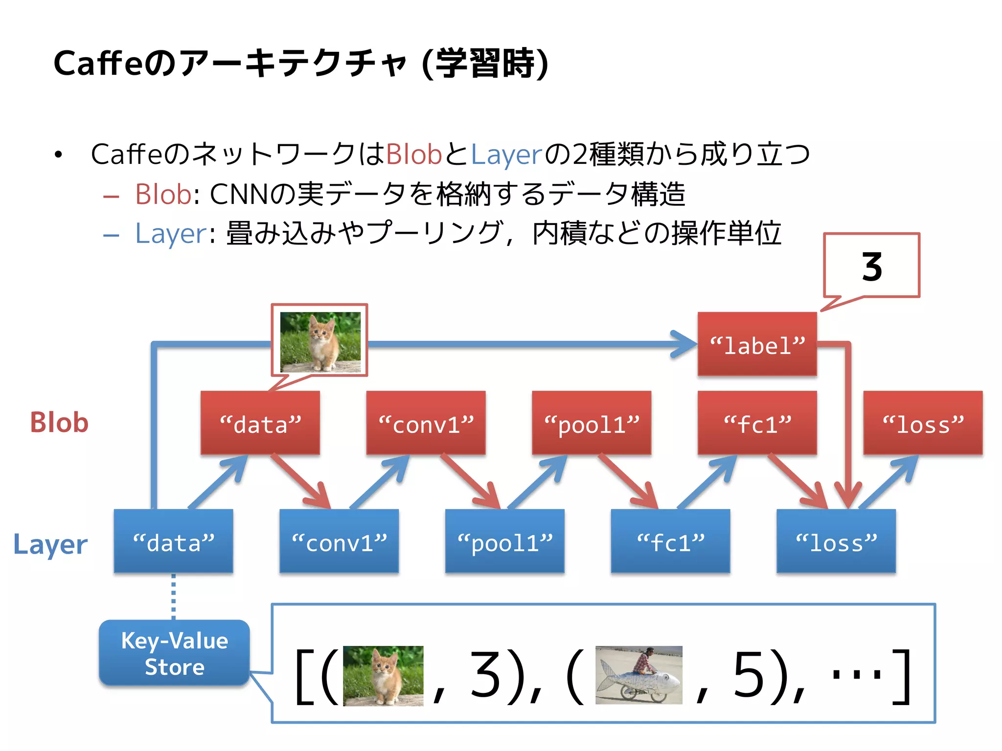 Caffeのアーキテクチャ (学習時)
• CaffeのネットワークはBlobとLayerの2種類から成り立つ
– Blob: CNNの実データを格納するデータ構造
– Layer: 畳み込みやプーリング，内積などの操作単位
“data” “conv1” “pool1” “fc1” “loss”
Layer
Blob
“label”
[( , 3), ( , 5), …]
3
Key-Value
Store
“data” “conv1” “pool1” “fc1” “loss”
 