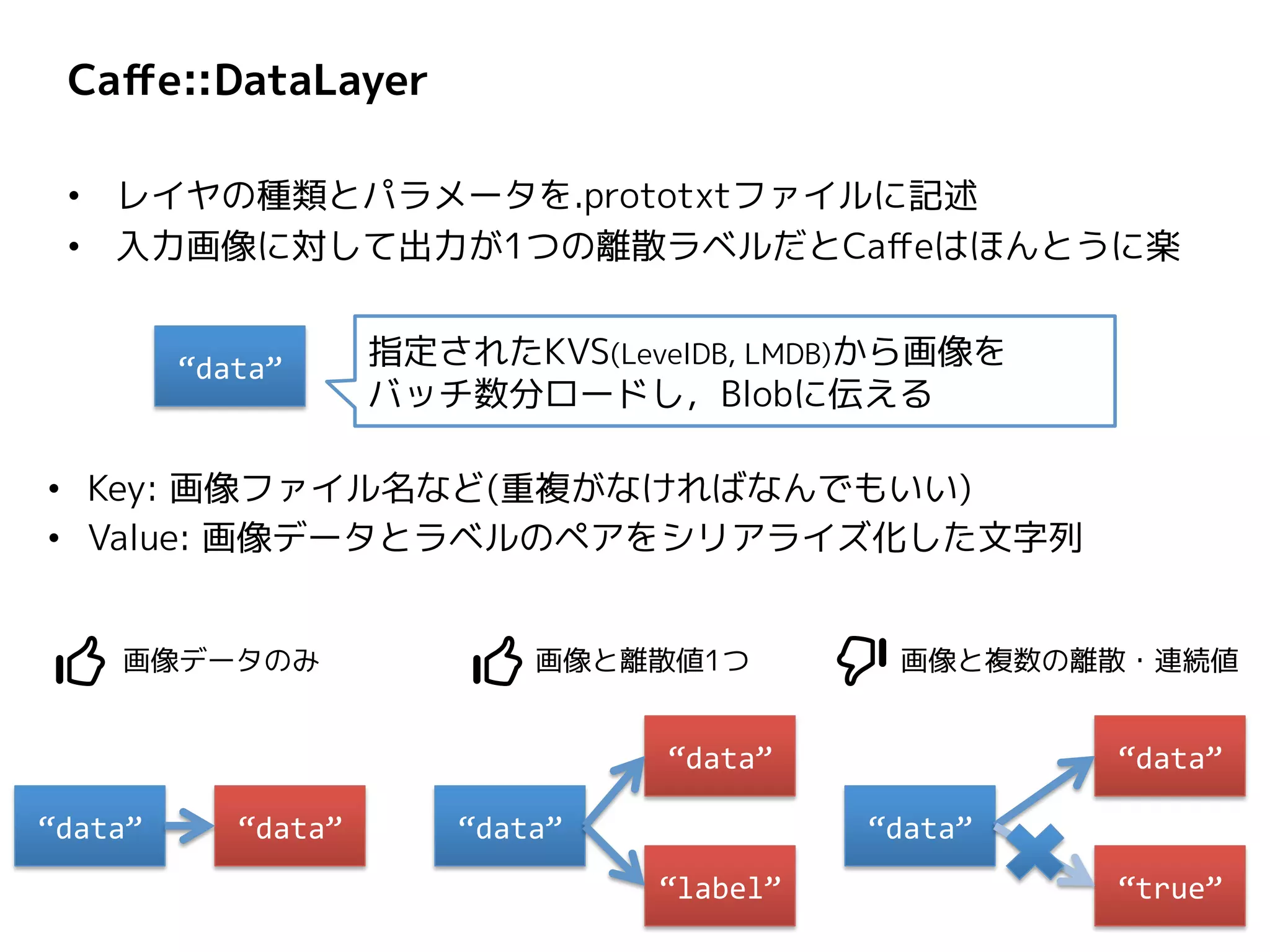 Caffe::DataLayer
• レイヤの種類とパラメータを.prototxtファイルに記述
• 入力画像に対して出力が1つの離散ラベルだとCaffeはほんとうに楽
“data” 指定されたKVS(LevelDB, LMDB)から画像を
バッチ数分ロードし，Blobに伝える
“data”
“data”
“true”
• Key: 画像ファイル名など(重複がなければなんでもいい)
• Value: 画像データとラベルのペアをシリアライズ化した文字列
“data”
“data”
“label”
“data” “data”
画像データのみ 画像と離散値1つ 画像と複数の離散・連続値
 