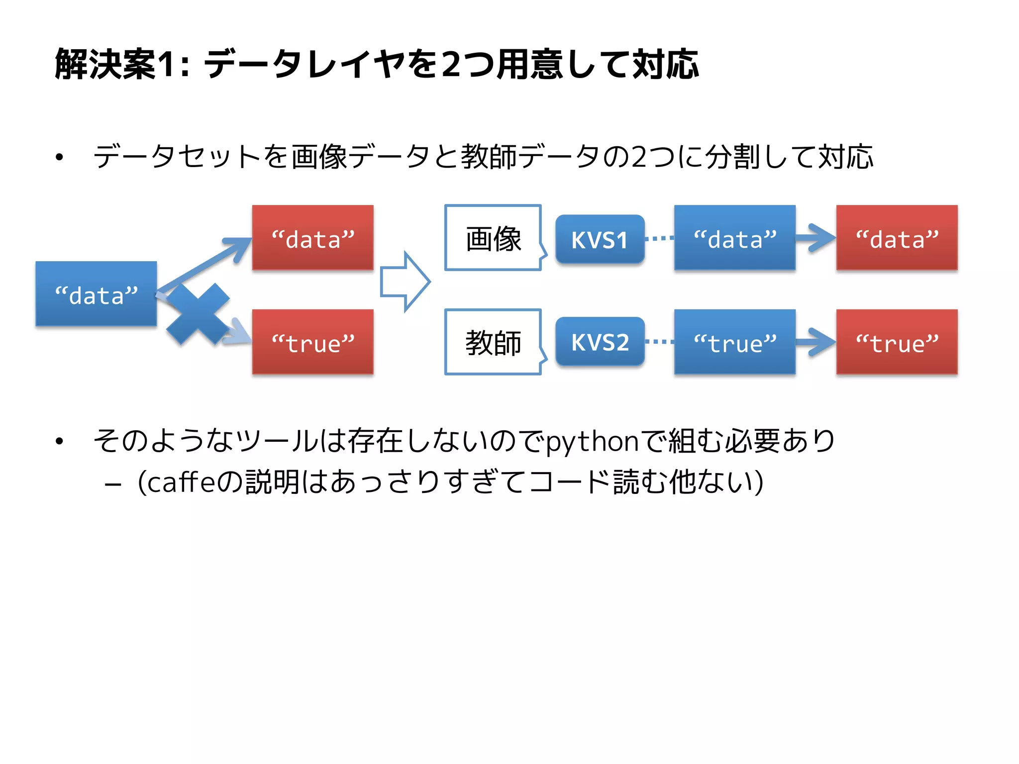 解決案1: データレイヤを2つ用意して対応
• データセットを画像データと教師データの2つに分割して対応
• そのようなツールは存在しないのでpythonで組む必要あり
– (caffeの説明はあっさりすぎてコード読む他ない)
“data”
“data”
“true”
画像 “data” “data”
“true”“true”教師
KVS1
KVS2
 