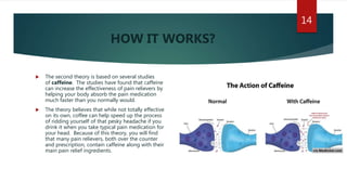  The second theory is based on several studies
of caffeine. The studies have found that caffeine
can increase the effectiveness of pain relievers by
helping your body absorb the pain medication
much faster than you normally would.
 The theory believes that while not totally effective
on its own, coffee can help speed up the process
of ridding yourself of that pesky headache if you
drink it when you take typical pain medication for
your head. Because of this theory, you will find
that many pain relievers, both over the counter
and prescription, contain caffeine along with their
main pain relief ingredients.
HOW IT WORKS?
14
 