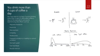 You drink more than
4 cups of coffee a
day
You may want to cut back if you're drinking
more than 4 cups of caffeinated coffee a
day (or the equivalent) and you're
experiencing side effects such as:
• Migraine headache
• Insomnia
• Nervousness
• Irritability
• Restlessness
• Frequent urination or inability to control
urination
• Stomach upset
• Fast heartbeat
• Muscle tremors
22
 