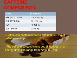 DRINK CAFFEINE
BREWED COFFEE 134 - 240 mg
ENERGY DRINK 72 - 150 mg
TEA 48-175 mg
SOFT DRINK 22-46 mg
CAFFEINE
COMPARISON
Coffee can contain between 134 and 240 mg of
caffeine per cup.
The caffeine content in one cup (8 ounces) of an
energy drink can range from 72 to 150 mg.
 