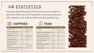US STATISTICS
COFFEES TEAS
Every day, about 90 percent of Americans consume caffeine in
some form. More than half of the adults in the country consume
300 milligrams a day, making it America’s most popular drug.
 