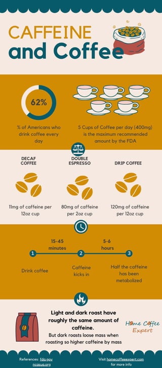 Health Effects Of Caffeine Infographic