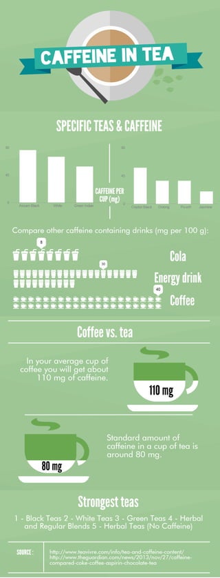 Infographic: Caffeine in tea