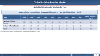 © Dhirtek Business Research and Consulting Private Limited www.dhirtekbusinessresearch.com
Global Caffeine Powder Market
Global Caffeine Powder Market , by Type
Global Caffeine Powder Market Analysis and Forecast, by Type, US$ Million (2020 – 2027)
Type 2019 2020 2021 2022 2023 2024 2025 2026 2027
CAGR % (2020 –
2027)
Synthesis Caffeine
Powder
XX XX XX XX XX XX XX XX XX XX
Natural Caffeine Powder XX XX XX XX XX XX XX XX XX XX
Total XX XX XX XX XX XX XX XX XX XX
10
Source: Secondary Literature, Expert Interviews, and Dhirtek Business Research Analysis
 