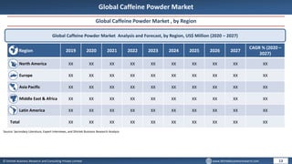 © Dhirtek Business Research and Consulting Private Limited www.dhirtekbusinessresearch.com
Global Caffeine Powder Market
Global Caffeine Powder Market , by Region
Global Caffeine Powder Market Analysis and Forecast, by Region, US$ Million (2020 – 2027)
Region 2019 2020 2021 2022 2023 2024 2025 2026 2027
CAGR % (2020 –
2027)
North America XX XX XX XX XX XX XX XX XX XX
Europe XX XX XX XX XX XX XX XX XX XX
Asia Pacific XX XX XX XX XX XX XX XX XX XX
Middle East & Africa XX XX XX XX XX XX XX XX XX XX
Latin America XX XX XX XX XX XX XX XX XX XX
Total XX XX XX XX XX XX XX XX XX XX
13
Source: Secondary Literature, Expert Interviews, and Dhirtek Business Research Analysis
 