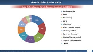 © Dhirtek Business Research and Consulting Private Limited www.dhirtekbusinessresearch.com
Global Caffeine Powder Market , Company Share Analysis, 2020 (%)
14
Global Caffeine Powder Market
XX%
XX%
XX%
XX%
XX%
XX%
XX%
XX%
XX%
XX%
Aarti Healthcare
BASF
Bakul Group
CSPC
Jilin Shulan
Kudos Chemie Limited
Shandong Xinhua
Spectrum Chemical
Youhua Pharmaceutical
Zhongan Pharmaceutical
Others
 