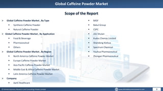 © Dhirtek Business Research and Consulting Private Limited www.dhirtekbusinessresearch.com
Global Caffeine Powder Market
2
Scope of the Report
 Global Caffeine Powder Market , By Type
 Synthesis Caffeine Powder
 Natural Caffeine Powder
 Global Caffeine Powder Market , By Application
 Food & Beverage
 Pharmaceutical
 Others
 Global Caffeine Powder Market , By Region
 North America Caffeine Powder Market
 Europe Caffeine Powder Market
 Asia Pacific Caffeine Powder Market
 Middle East & Africa Caffeine Powder Market
 Latin America Caffeine Powder Market
 Company
 Aarti Healthcare
 BASF
 Bakul Group
 CSPC
 Jilin Shulan
 Kudos Chemie Limited
 Shandong Xinhua
 Spectrum Chemical
 Youhua Pharmaceutical
 Zhongan Pharmaceutical
 