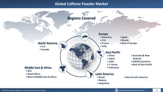 © Dhirtek Business Research and Consulting Private Limited www.dhirtekbusinessresearch.com
Global Caffeine Powder Market
3
Regions Covered
North America
U.S.
Canada
Europe
Germany
U.K.
France
Italy
Spain
Russia
Rest of Europe
Asia Pacific
China
Japan
India
S. Korea
Indonesia
Australia & New
Zealand
ASEAN Countries
Rest of Asia Pacific
Latin America
Brazil
Mexico
Argentina
Rest of Latin America
Middle East & Africa
GCC
South Africa
Rest of Middle East & Africa
 