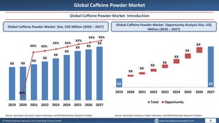 © Dhirtek Business Research and Consulting Private Limited www.dhirtekbusinessresearch.com
Global Caffeine Powder Market
Global Caffeine Powder Market Introduction
Global Caffeine Powder Market Size, US$ Million (2020 – 2027)
XX XX
XX
XX
XX
XX
XX XX
XX
2019 2020 2021 2022 2023 2024 2025 2026 2027
Global Caffeine Powder Market Opportunity Analysis Size, US$
Million (2020 – 2027)
8
Source: Secondary Literature, Expert Interviews, and Dhirtek Business Research Analysis Source: Secondary Literature, Expert Interviews, and Dhirtek Business Research Analysis
XX%
XX% XX%
XX% XX%
XX%
XX% XX%
XX XX
XX
XX
XX
XX
XX
XX
XX
2019 2020 2021 2022 2023 2024 2025 2026 2027
Total Opportunity
 