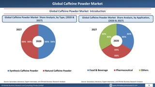 © Dhirtek Business Research and Consulting Private Limited www.dhirtekbusinessresearch.com
Global Caffeine Powder Market
Global Caffeine Powder Market Introduction
Global Caffeine Powder Market Share Analysis, by Type, (2020 &
2027)
Global Caffeine Powder Market Share Analysis, by Application,
(2020 & 2027)
9
Source: Secondary Literature, Expert Interviews, and Dhirtek Business Research Analysis Source: Secondary Literature, Expert Interviews, and Dhirtek Business Research Analysis
XX%
XX% XX%
XX%
Synthesis Caffeine Powder Natural Caffeine Powder
2020
2027
2020
2027
XX%
XX%
XX%
XX%
XX%
XX%
Food & Beverage Pharmaceutical Others
 