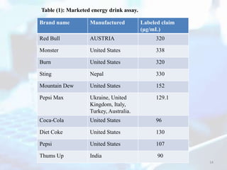 Table (1): Marketed energy drink assay.
Brand name Manufactured Labeled claim
(μg/mL)
Red Bull AUSTRIA 320
Monster United States 338
Burn United States 320
Sting Nepal 330
Mountain Dew United States 152
Pepsi Max Ukraine, United
Kingdom, Italy,
Turkey, Australia.
129.1
Coca-Cola United States 96
Diet Coke United States 130
Pepsi United States 107
Thums Up India 90
14
 