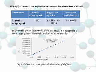Table (2): Linearity and regression characteristics of standard Caffeine.
Parameters Linearity
range µg/mL
Regression
equation
Correlation
coefficient (r² )
Linearity
range µg/mL
1-200 Y = 33191x +
98839
r² = 0.9999
(r² ) value is greater than 0.9997. From this result, it is acceptable to
use a single point calibration in analysis of actual samples.
Fig 6. Calibration curve of standard solution of Caffeine.
16
 