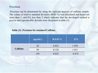 Precision
Precision can be determined by using the replicate analysis of caffeine sample.
The values of relative standard deviation (RSD %) was calculated and found not
more than 1, and E% less than 2 which indicates that the developed method is
precise and reproducible .Results were illustrated in table (3).
Table (3): Precision for standard Caffeine.
(µg/mL) R.S.D % E%
Caffeine
20 0.022 1.930
50 0.128 1.411
150 0.022 0.472
17
 