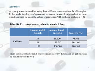 Accuracy
Accuracy was examined by using three different concentrations for all samples.
In this study, the degree of agreement between a measured value and a true value
was determined by using the values of recoveries (%R, replicate analysis n = 3).
Table (4): Percentage recovery data for standard drug
Amount added
(µg/mL)
Amount found
(µg/mL) Recovery [%]
Caffeine
20 19.620 98.091
50 50.710 101.501
150 150.500 100.500
From these acceptable limit of percentage recovery, Estimation of caffeine can
be accurate quantitatively
18
 