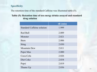 Specificity
The retention time of the standard Caffeine was illustrated table (5).
Table (5): Retention time of ten energy drinks assayed and standard
drug solution
tR (min)
Standard Caffeine solution 1.999
Red Bull 2.009
Monster 2.021
Burn 2.006
Sting 2.030
Mountain Dew 2.011
Pepsi Max 2.000
Coca-Cola 2.026
Diet Coke 2.034
Pepsi 2.019
Thums Up 2.036 19
 