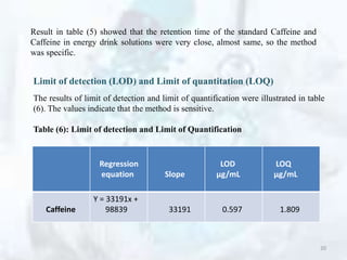 Result in table (5) showed that the retention time of the standard Caffeine and
Caffeine in energy drink solutions were very close, almost same, so the method
was specific.
Limit of detection (LOD) and Limit of quantitation (LOQ)
The results of limit of detection and limit of quantification were illustrated in table
(6). The values indicate that the method is sensitive.
Table (6): Limit of detection and Limit of Quantification
Regression
equation Slope
LOD
μg/mL
LOQ
μg/mL
Caffeine
Y = 33191x +
98839 33191 0.597 1.809
20
 