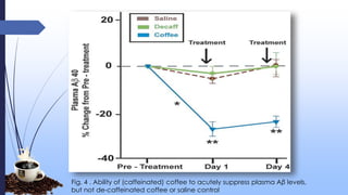 Fig. 4 . Ability of (caffeinated) coffee to acutely suppress plasma Aβ levels,
but not de-caffeinated coffee or saline control
 