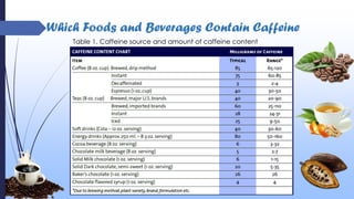 Which Foods and Beverages Contain Caffeine
Table 1. Caffeine source and amount of caffeine content
 