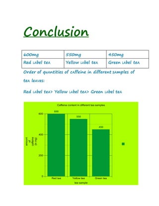 Conclusion
600mg 550mg 450mg
Red LAbel teA Yellow LAbel teA Green LAbel teA
Order of quAntities of cAffeine in different sAmples of
teA leAVes:
Red LAbel teA> Yellow LAbel teA> Green LAbel teA
 