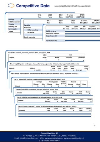 www.competitivestore.it/caffe-monoporzionato
Competitive Data Srl
Via Aurispa 7, 20122 Milano - Tel. 02 45477751, fax 02 45508550
Email: info@compedata.com - Web: www.compedata.com, www.competitivestore.it
C.F e P.IVA 07669440963
5
2012
Tons
2013
Tons
2014
Tons
% variaz.
2014/2013
CAGR
2014/2012
Famiglie
Pubblici esercizi
Vending
Serving OCS
Serving altro
Totale
Tab.13 Bar: iscrizioni, cessazioni, imprese attive, per regione, 2014
2013 2014
Regioni Attive Attive Iscrizioni Cessazioni
n n n n
Tab.14 Top 200 gestori vending per: ricavi, utile, tempi pagamento, ebitda margin, rapporto d’indebitamento
Azienda Addetti
n Località
Ricavi
2013
000 euro
2013/
2012
Var %
Utile
netto
000 euro
Durata
debiti
gg Leverage
Ebitda/
Vendite
%
Fig.7 Top 200 gestori vending peso percentuale dei ricavi per area geografica 2014, e variazione 2014/2013
Tab.41 Ripartizione fatturato caffè e monoporzionato per canale di vendita, 2014
Famiglie Vending/OCS Pubblici
Esercizi
%
Export
Aziende
Monop
%
Altro
%
Monop
%
Altro
%
Monop
%
Altro
%
Totale
Tab.52 Quote export a valore dei principali player, dal 2012 al 2014.
Aziende
2012
Mn euro
Quota
%
2013
Mn euro
Quota
%
2014
Mn euro
Quota
%
Tab.54 Quote di mercato a valore dei principali player, dal 2012 al 2014
Aziende
2012
Mn euro
Quota
%
2013
Mn euro
Quota
%
2014
Mn euro
Quota
%
Tab. 57 Quote di mercato a volume dei principali player nell’area fuori casa, dal 2012 al 2014.
Aziende
2011
Tons
Quota
%
2012
Tons
Quota
%
2013
Tons
Quota
%
2012
Tons
2013
Tons
2014
Tons
% variaz.
2014/2013
CAGR %
2014/2012
Famiglie
Fuori casa
- Uffici+vending
- Ho.Re.Ca.
Totale mercato
2012
Mn euro
2013
Mn euro
2014
Mn euro
% variaz.
2014/2013
CA
2014
Cialde in carta
Capsule in plastica
Capsule speciali
Totale mercato
 